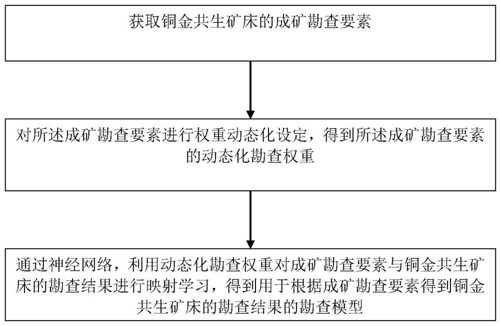 一种基于铜金共生矿床的勘查方法及系统与流程