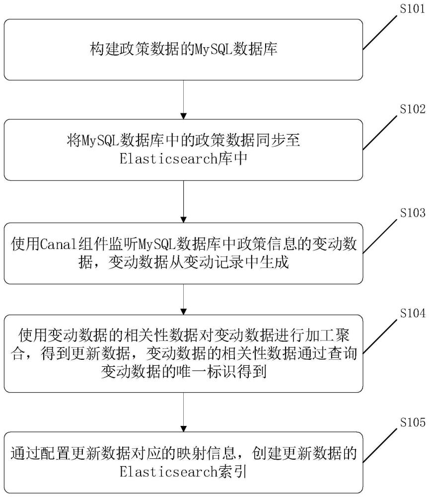 数据查询索引创建方法、装置、存储介质及电子设备与流程