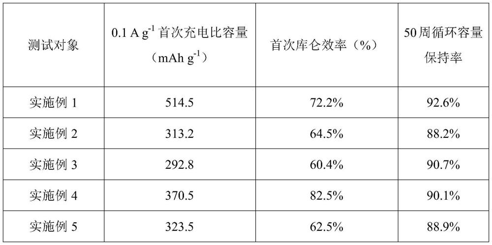 一种高性能树脂基硬碳负极材料及其制备方法和应用