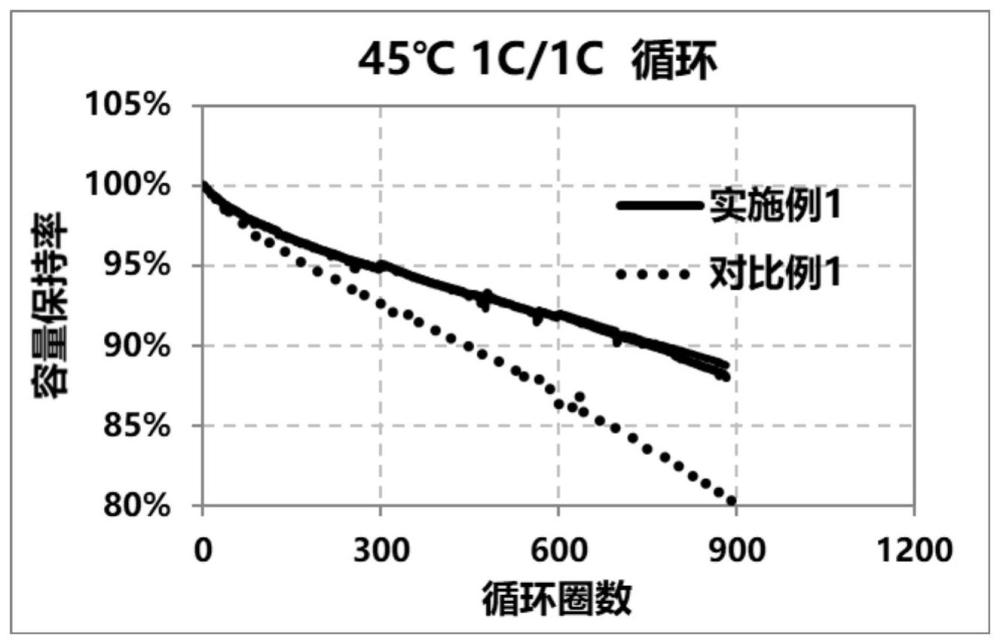 一种正极活性材料和二次电池的制作方法