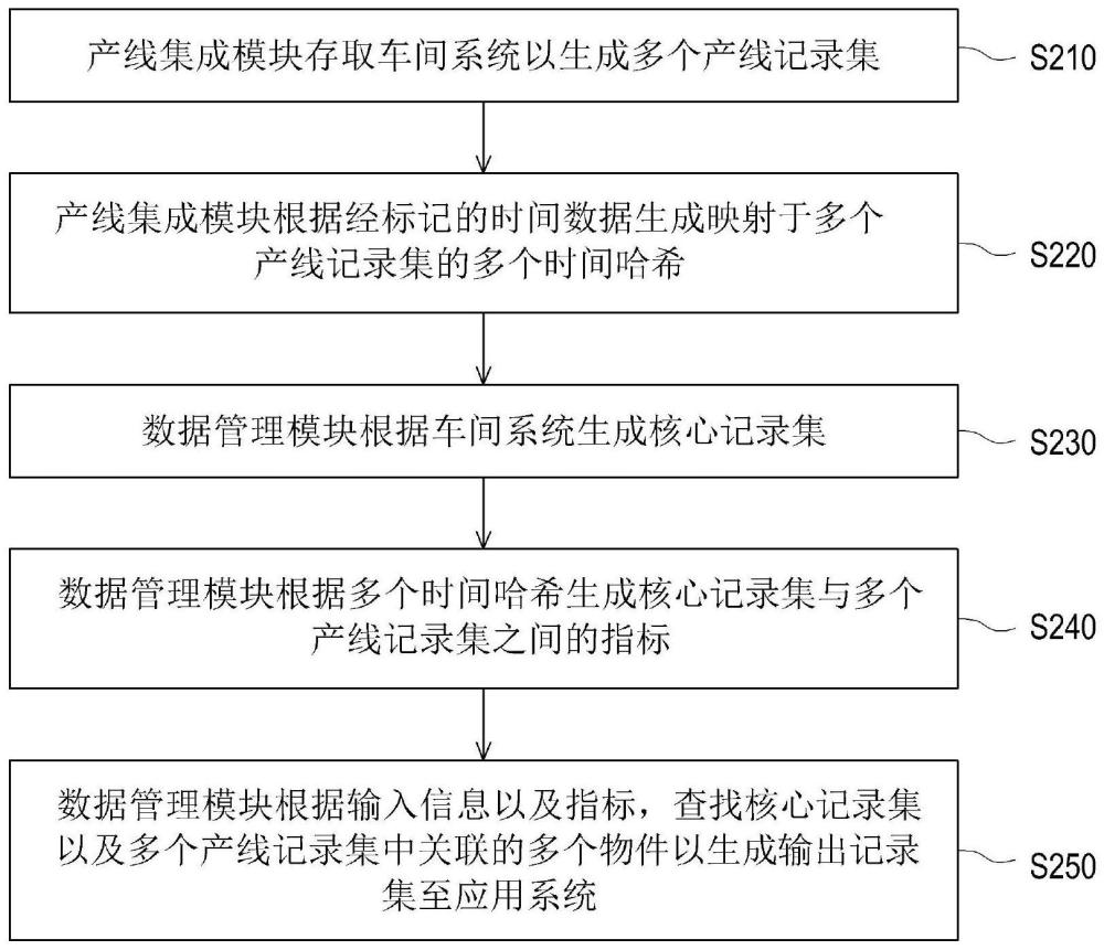 产线数据管理系统以及产线数据管理方法与流程