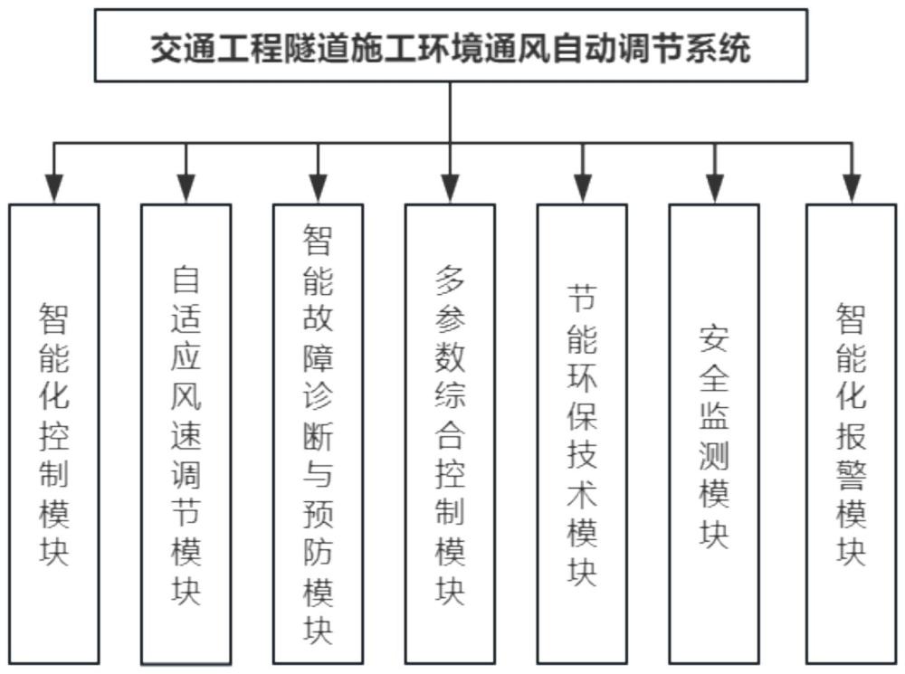 一种交通工程隧道施工环境通风自动调节系统的制作方法