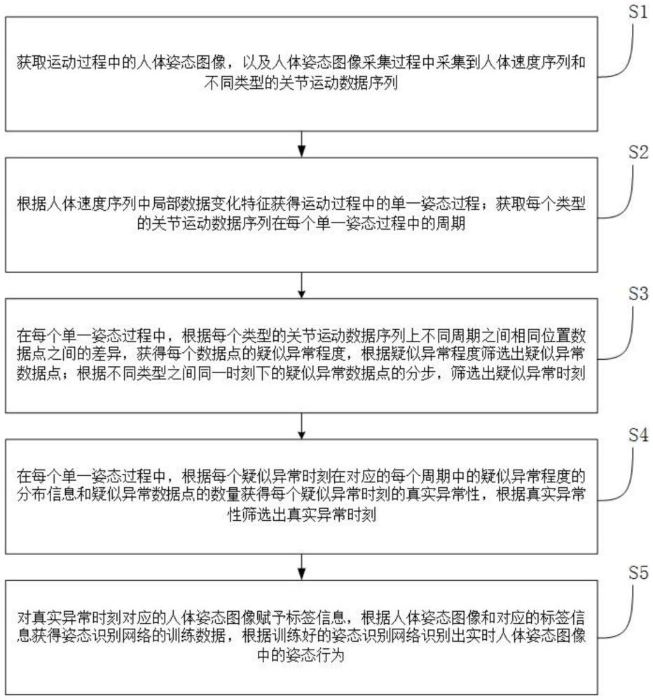 一种基于深度学习的人体姿态行为检测方法与流程