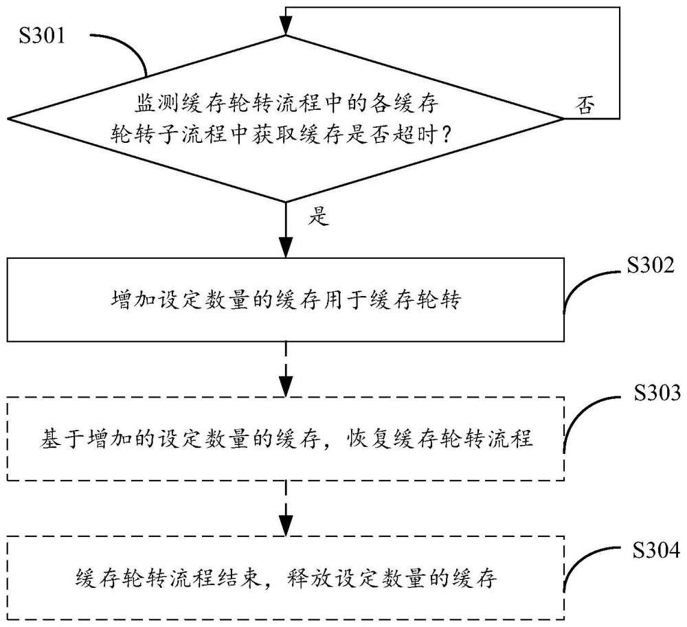 增加缓存的方法及相关产品与流程