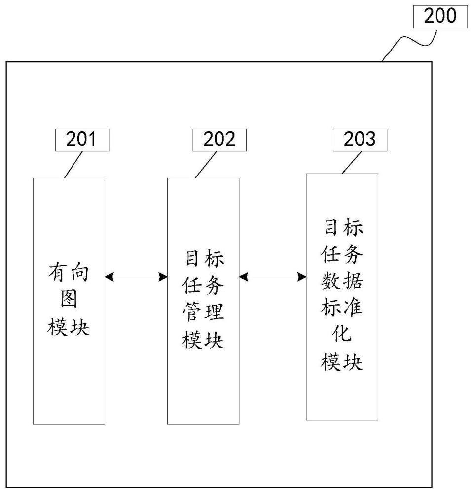 一种数字化运营管理平台、数据标准化方法及装置与流程