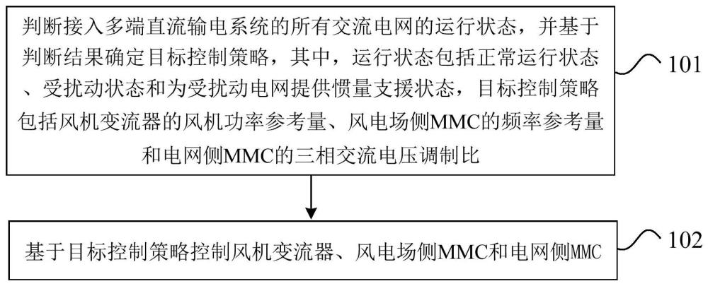 海上风电多端直流输电系统构网型惯量协调控制方法和装置与流程