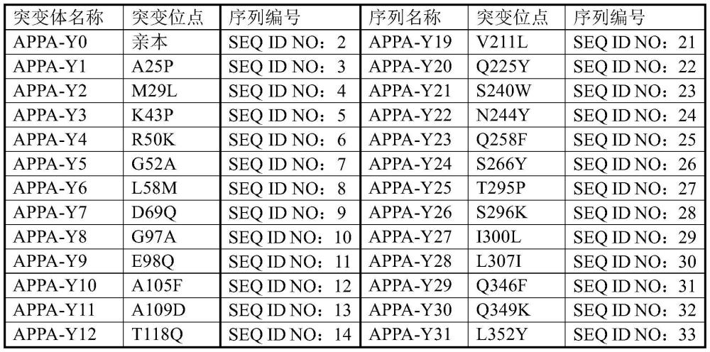 一种亲本植酸酶变体的制作方法