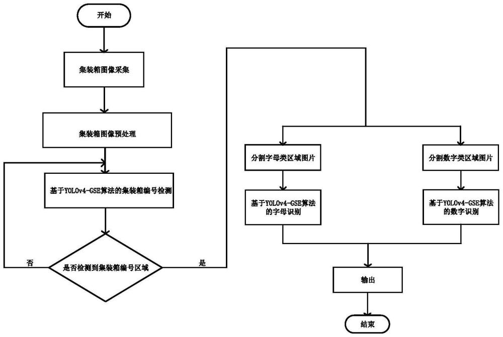 一种基于深度学习的轻量型集装箱编号识别方法