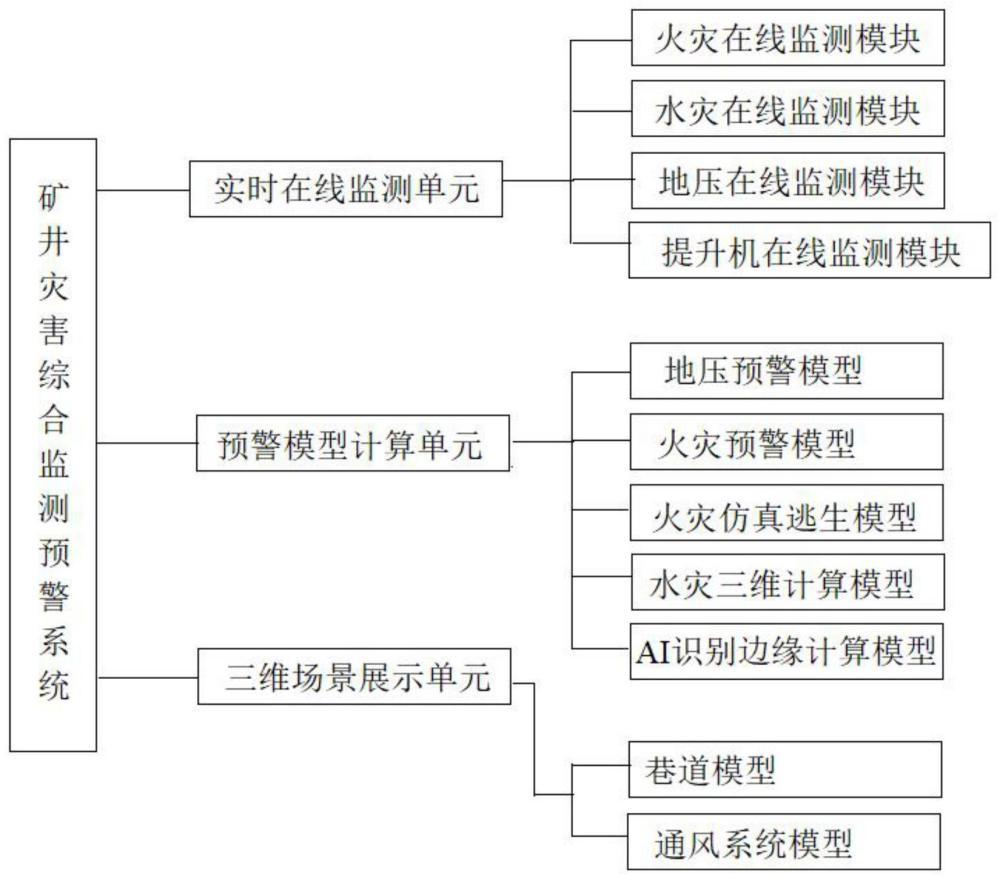 一种矿井灾害综合监测预警系统及构建方法与流程