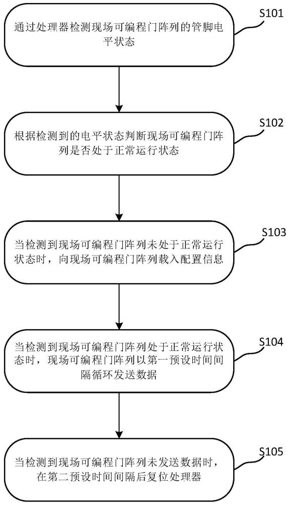 一种用于嵌入式系统运行状态的检测方法及系统与流程