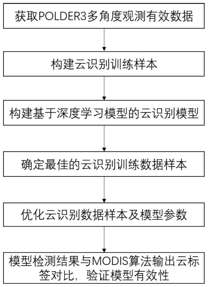 一种综合纹理信息、光谱信息、偏振信息、多角度信息的深度学习云检测方法