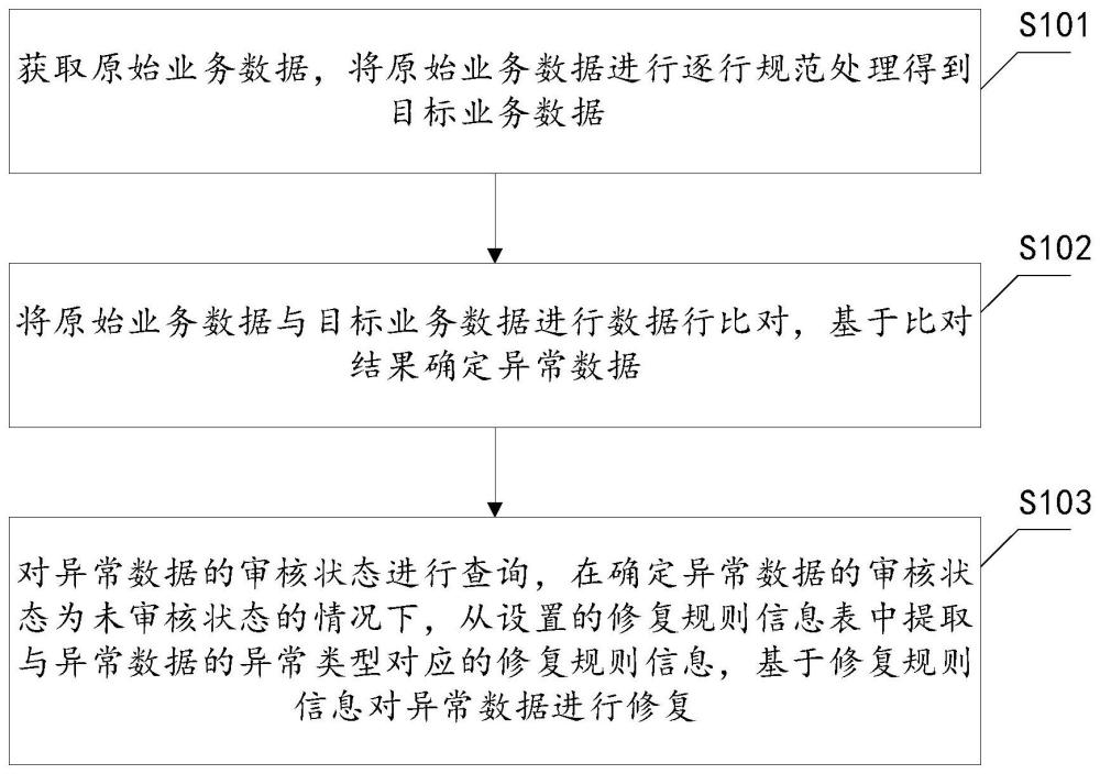 数据自检修复方法、装置、设备以及存储介质与流程