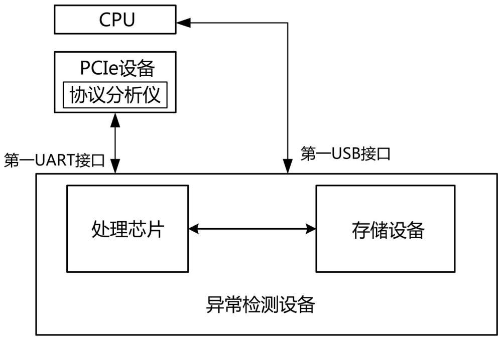 PCIe设备的异常检测设备、系统、服务器、方法与流程