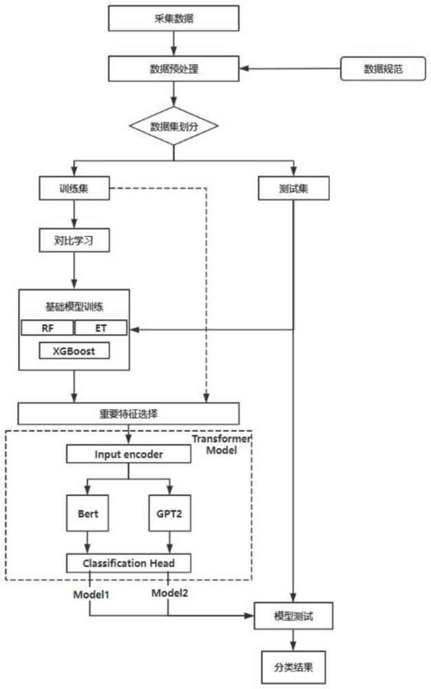 基于Transformer的网络入侵检测方法及系统