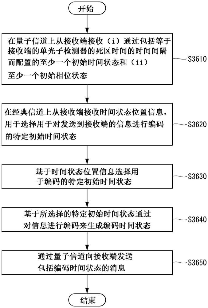 在量子通信系统中执行量子安全直接通信的方法及其装置与流程