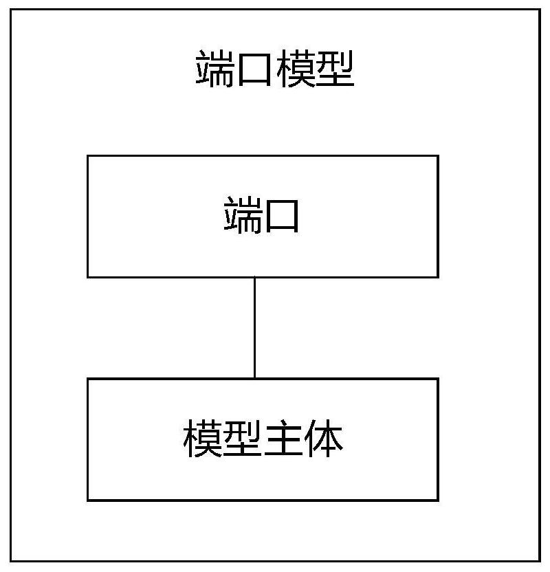 端口模型、构建方法、系统及神经网络构建平台与流程