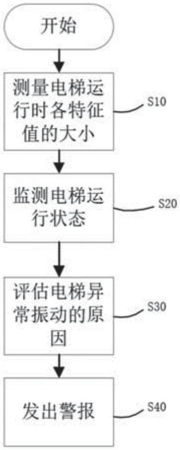 一种轿厢电梯异常振动评估监测方法与流程