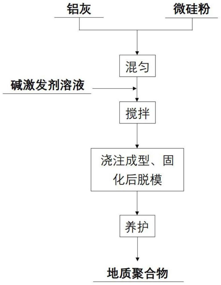 利用铝灰和微硅粉协同制备地质聚合物胶凝材料的方法