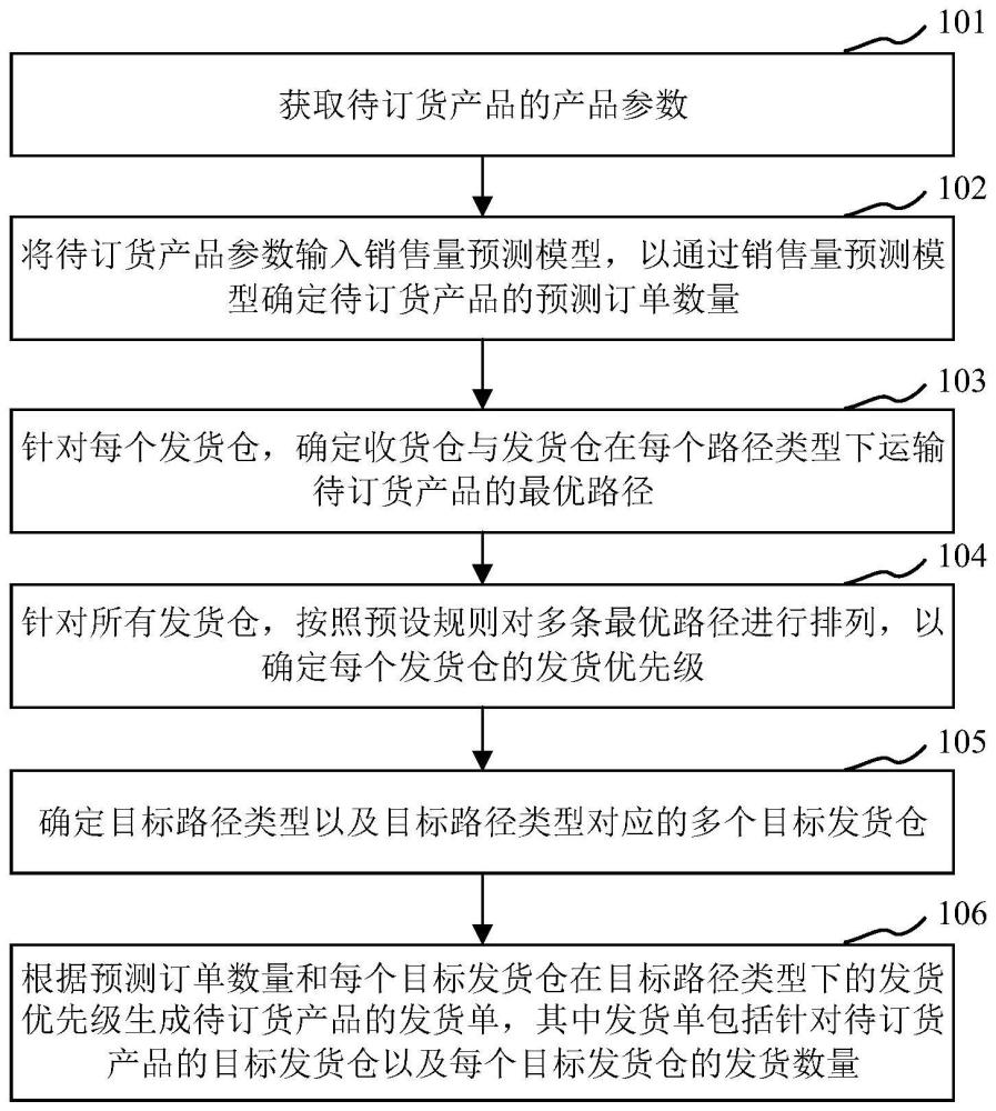 用于确定产品发货单的方法、处理器、装置及存储器与流程