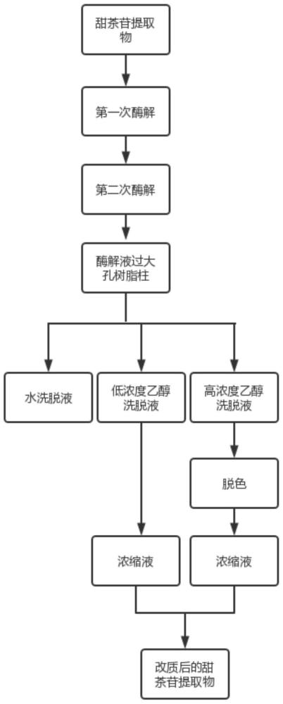 一种提升甜茶苷提取物品质的方法及其产品和应用与流程