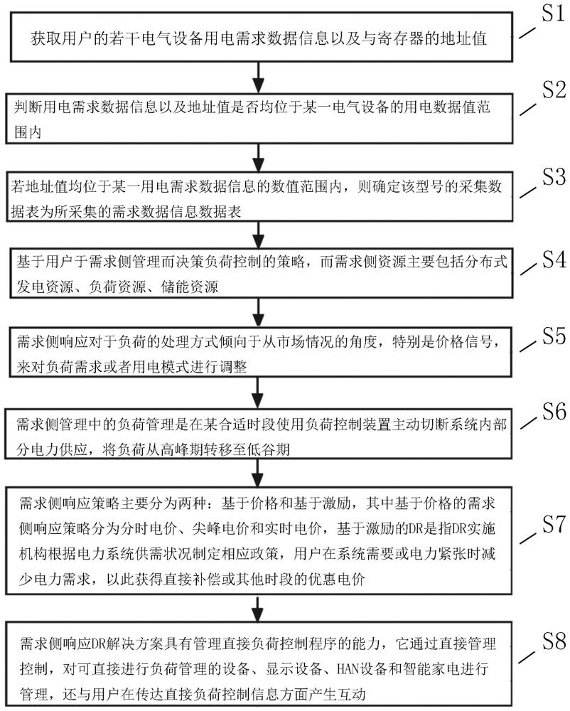 一种基于需求响应的工业负荷控制方法与流程