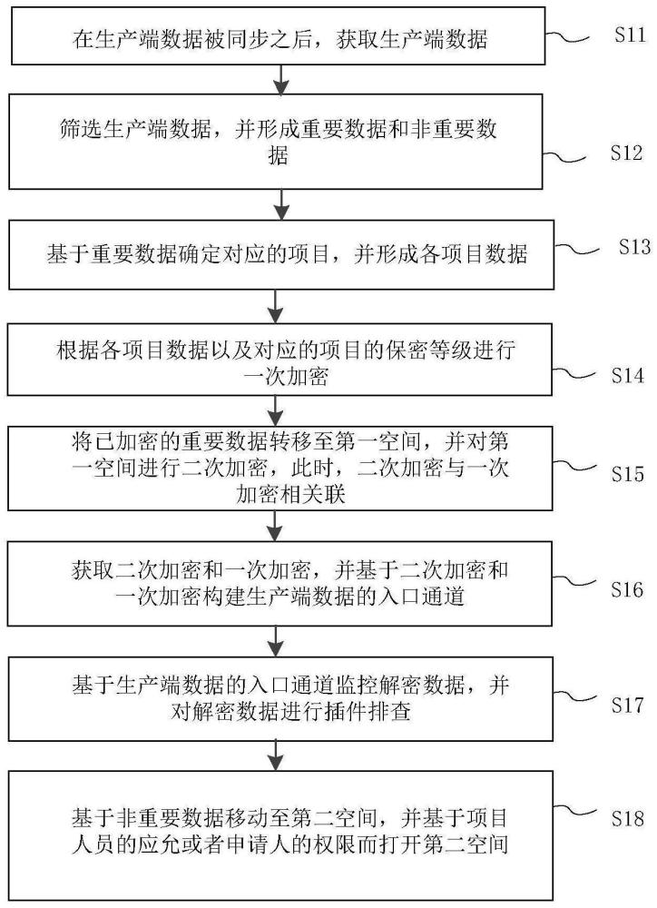 一种生产端数据的管控方法及系统与流程