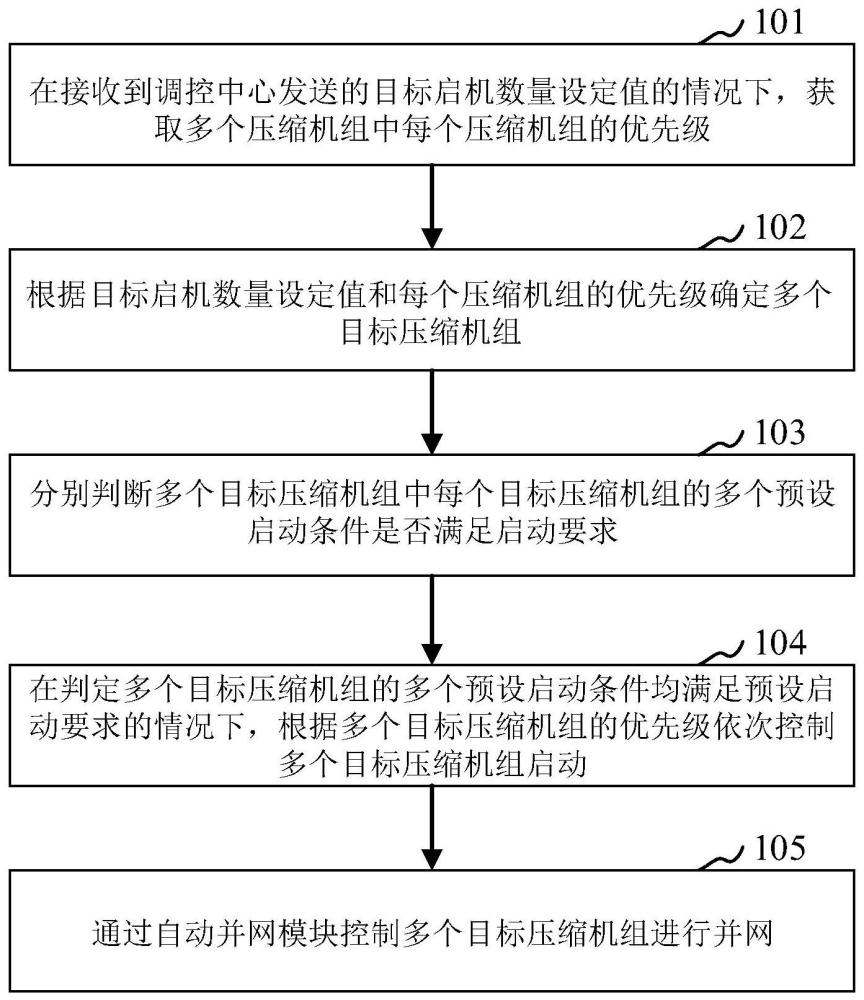 压气站的控制方法及压气站控制系统与流程