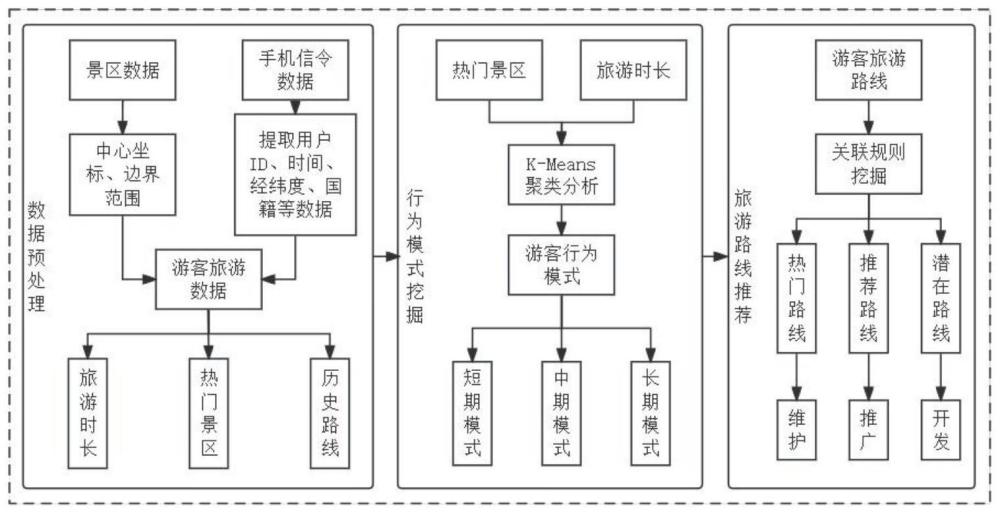 一种基于关联规则挖掘的游客旅游路线推荐方法、装置与流程