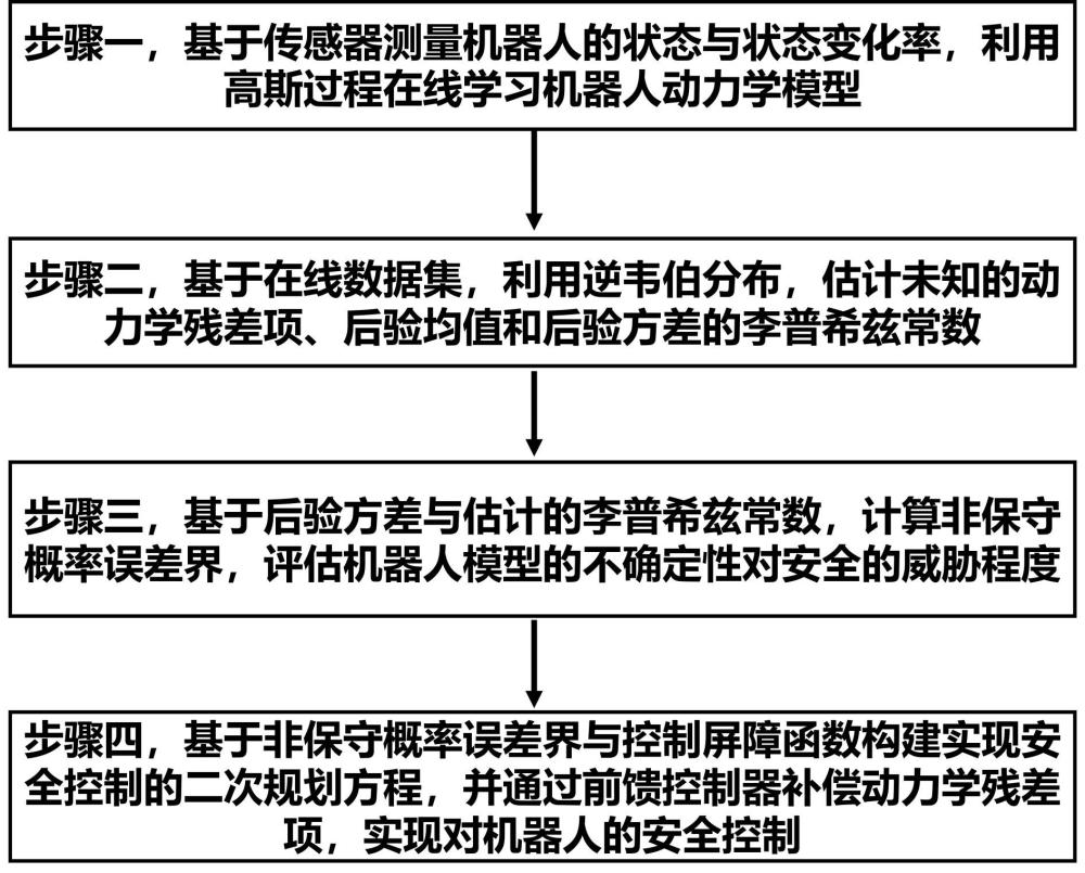 基于高斯过程非保守概率误差界的机器人安全控制方法