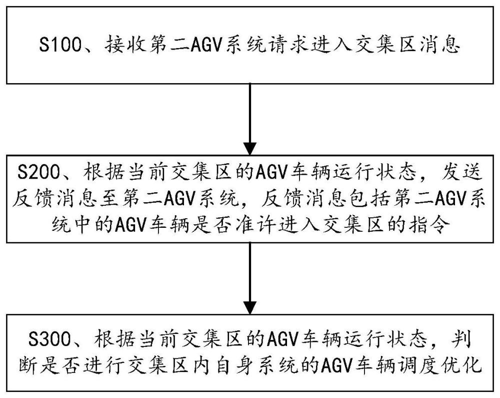 一种多AGV系统车辆通过交集区域的方法、设备及介质与流程