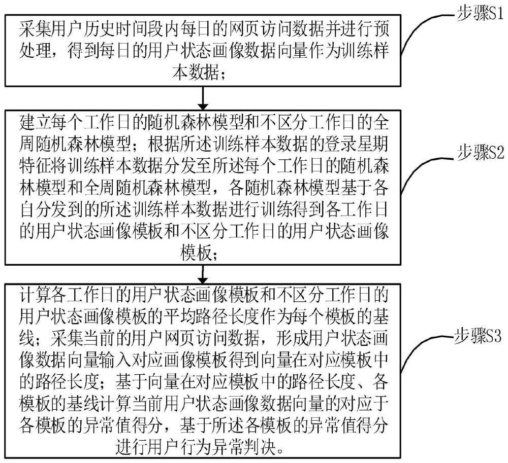 一种基于随机森林的用户状态画像异常监测方法与流程