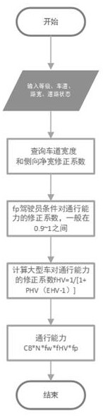 一种城市交通通行能力评估方法与流程