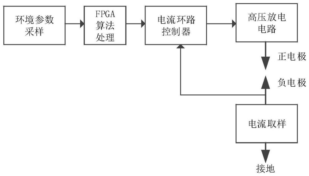 一种基于FPGA光纤熔接机放电环境自动补偿方法与流程