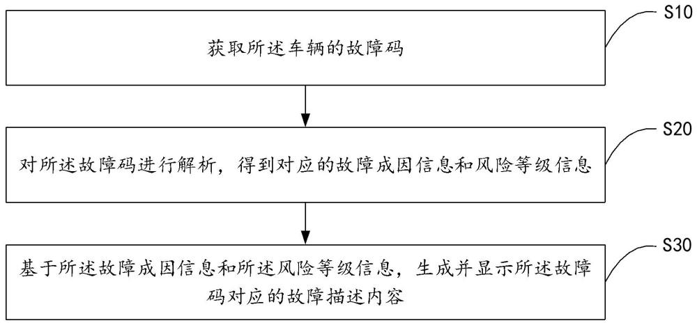 故障码解析方法、终端设备及存储介质与流程