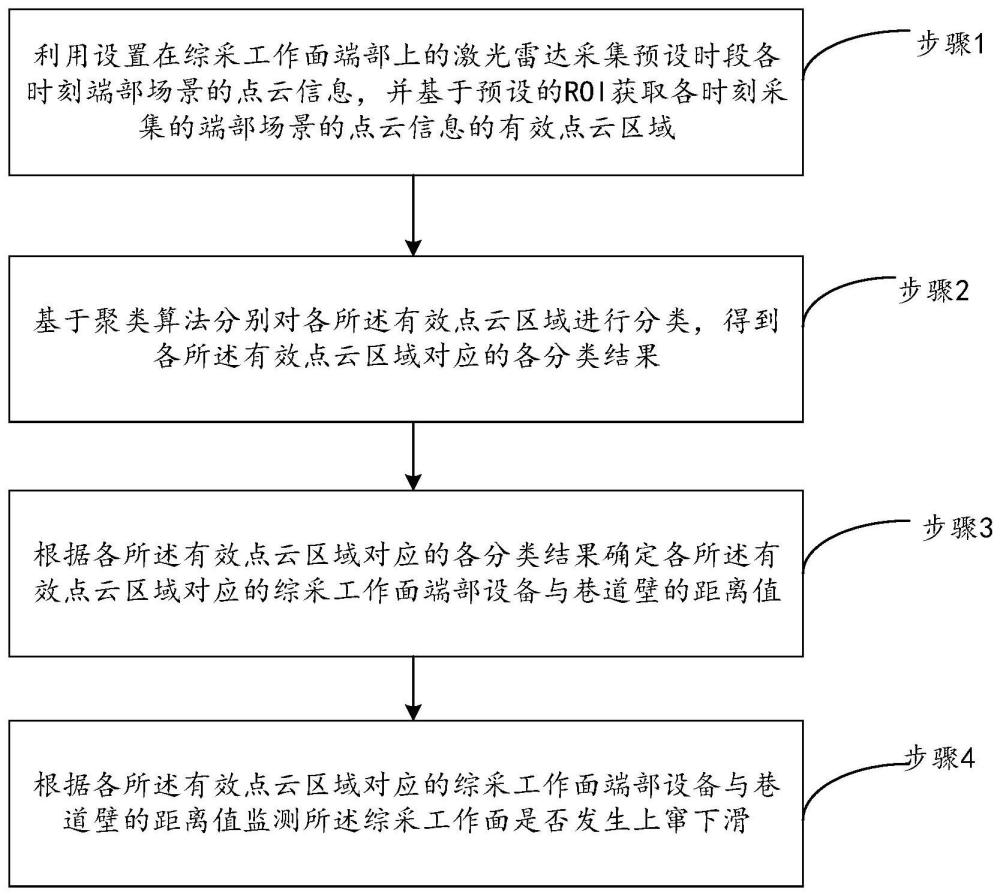 一种综采工作面上窜下滑监测方法及系统与流程