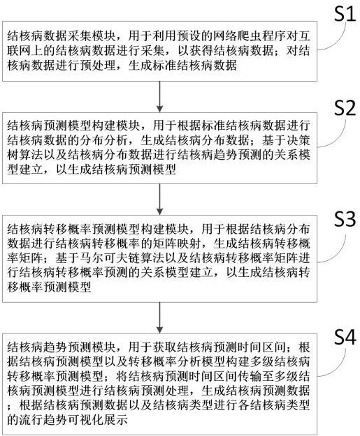 基于大数据分析的结核病流行趋势预测系统的制作方法