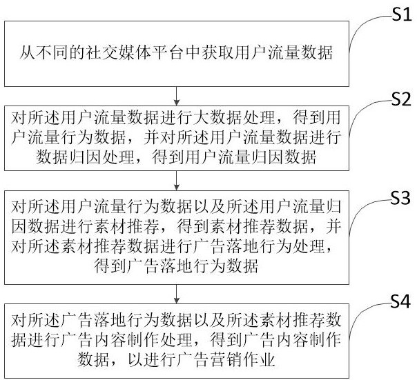 一种多通路广告效果评估方法及系统与流程