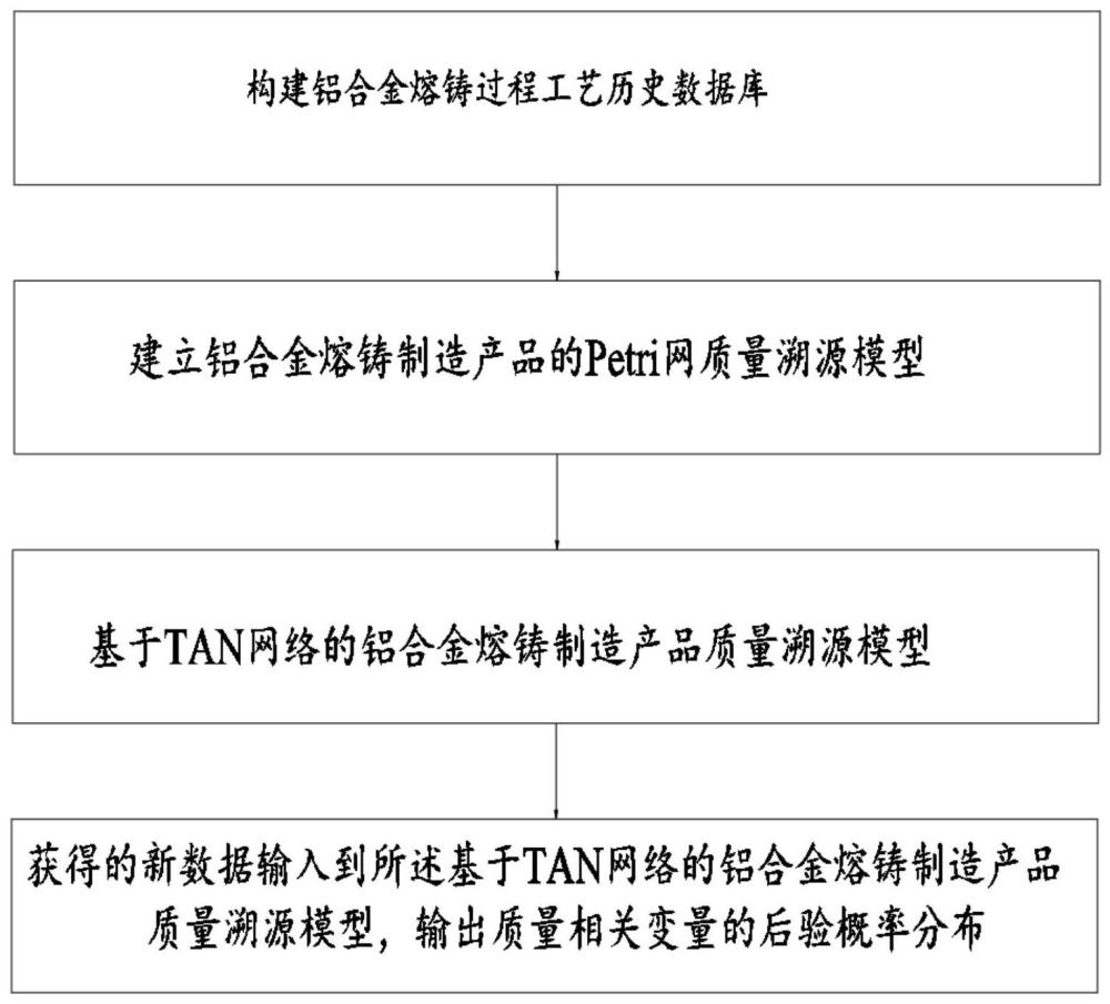 一种铝合金熔铸产品质量溯源方法