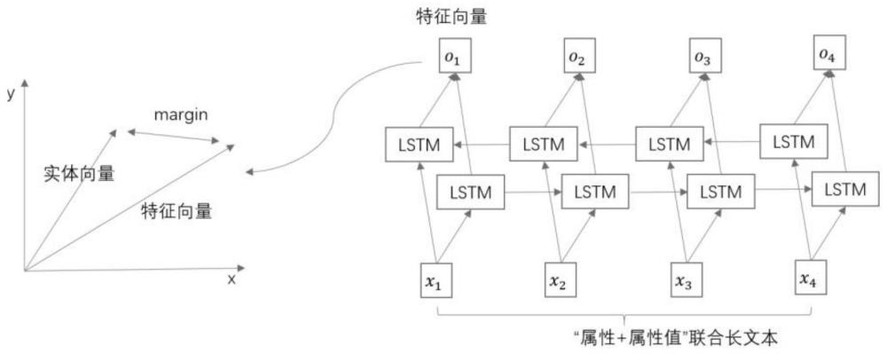 融合知识图谱实体属性值的机器阅读理解方法及系统