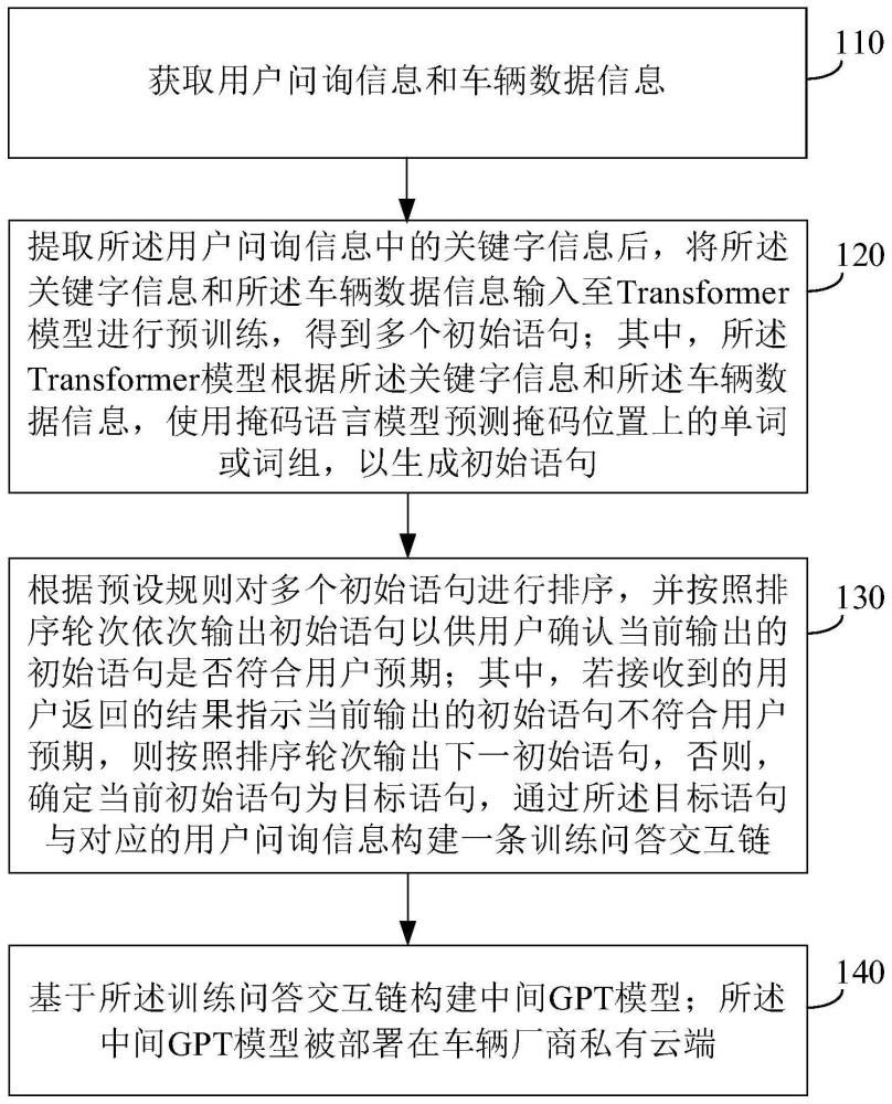 中间GPT模型构建方法及车载智能交互方法和装置与流程