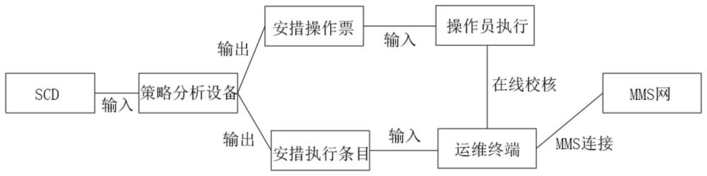 一种二次安措策略生成及在线校核方法与流程