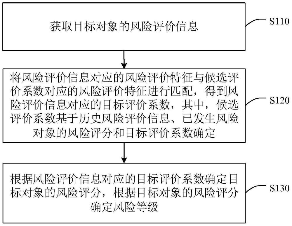 一种确定风险等级的方法、装置、电子设备、介质及产品与流程