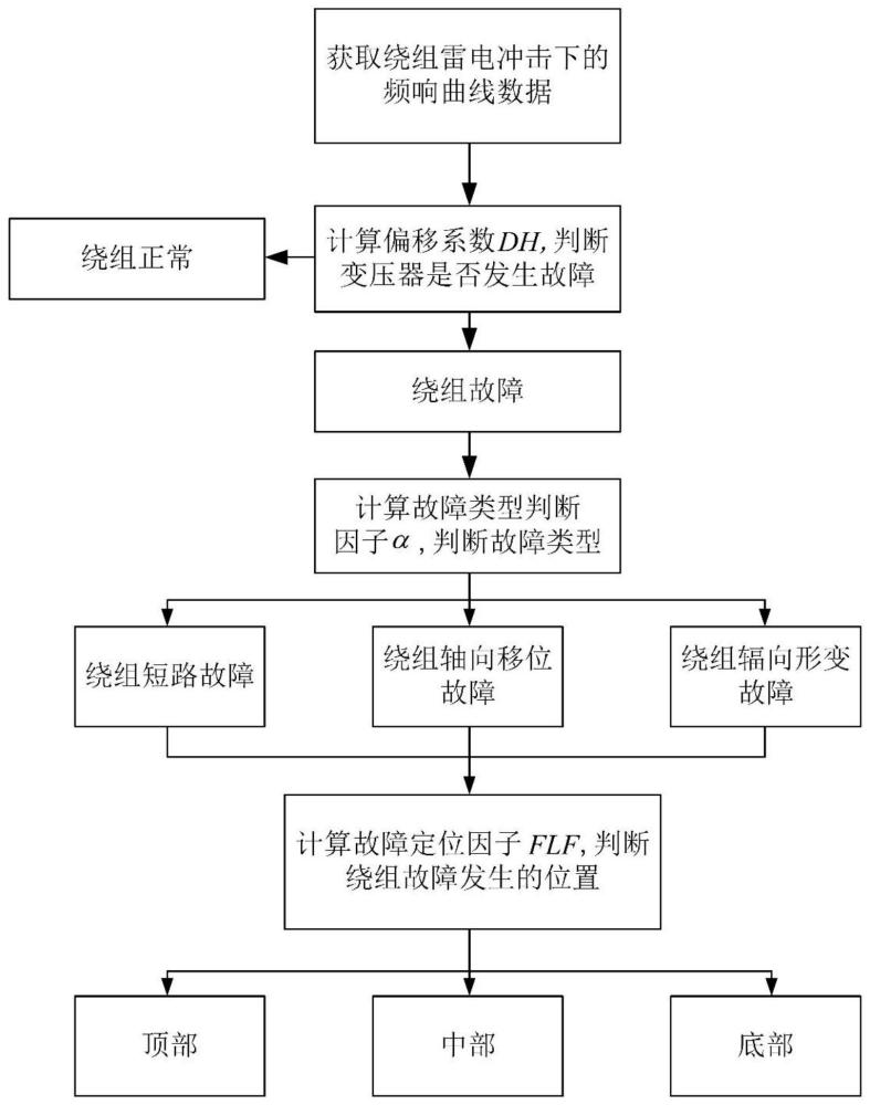 一种基于雷电冲击频响曲线的变压器绕组故障诊断及定位方法