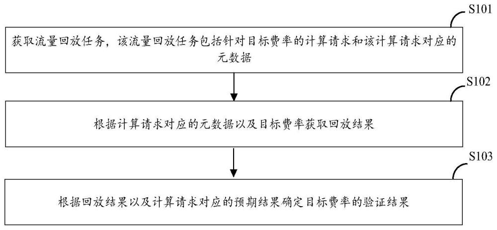 一种费率验证方法、装置、设备及介质与流程