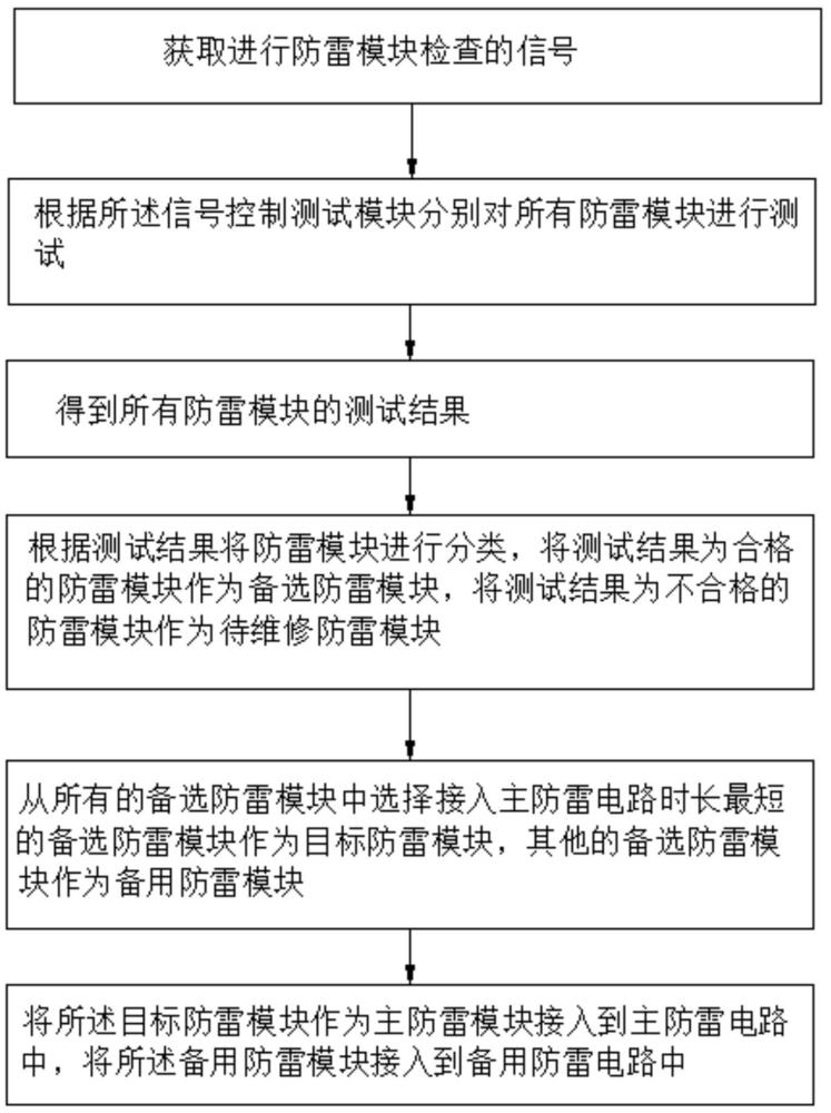 一种电箱的智能防雷方法、装置、系统和介质与流程