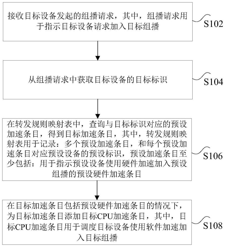 组播调度方法、装置、非易失性存储介质及电子设备与流程