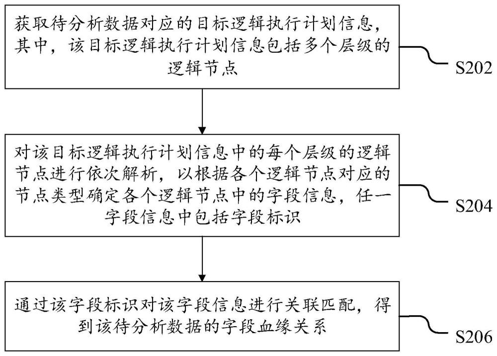 数据字段血缘分析方法、装置、电子设备及存储介质与流程