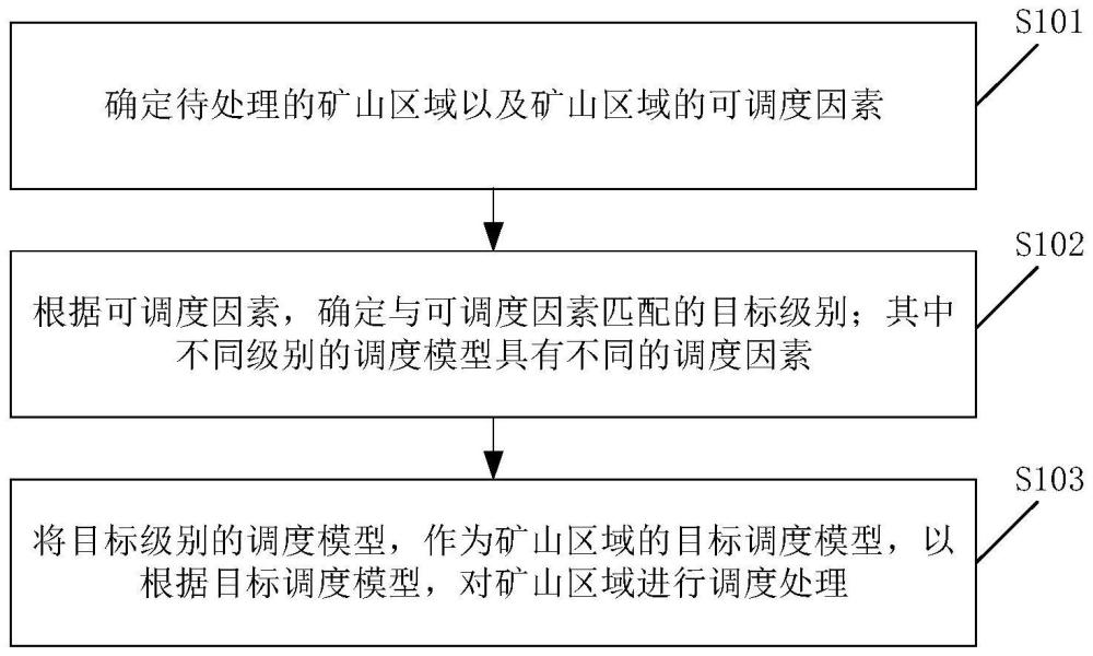 一种调度模型的确定方法及装置与流程