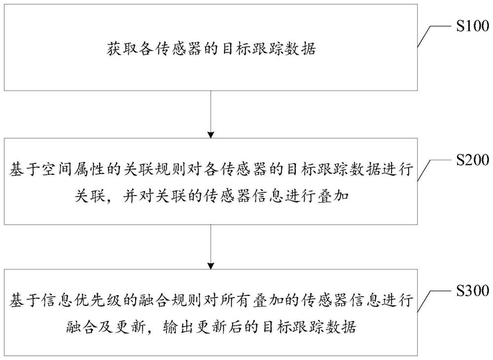 基于信息优先级和关联空间属性的后融合跟踪方法及装置与流程