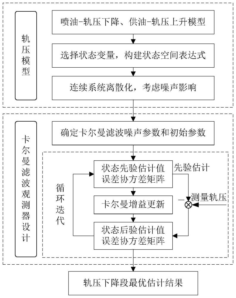 一种基于轨压波动模型的高压共轨燃油系统喷油规律预测方法